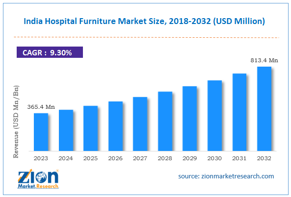 India Hospital Furniture Market Overview